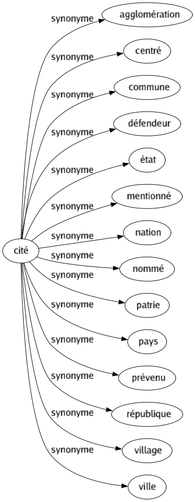 Synonyme de Cité : Agglomération Centré Commune Défendeur État Mentionné Nation Nommé Patrie Pays Prévenu République Village Ville 