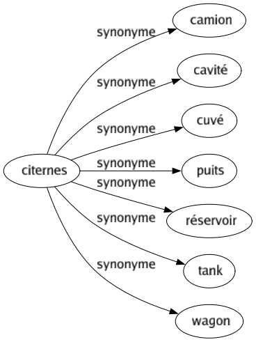 Synonyme de Citernes : Camion Cavité Cuvé Puits Réservoir Tank Wagon 