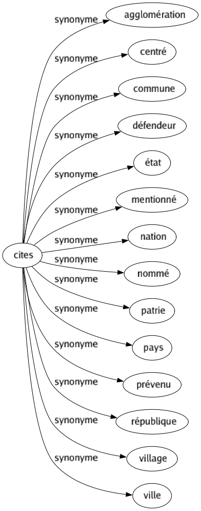 Synonyme de Cites : Agglomération Centré Commune Défendeur État Mentionné Nation Nommé Patrie Pays Prévenu République Village Ville 