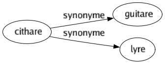 Synonyme de Cithare : Guitare Lyre 