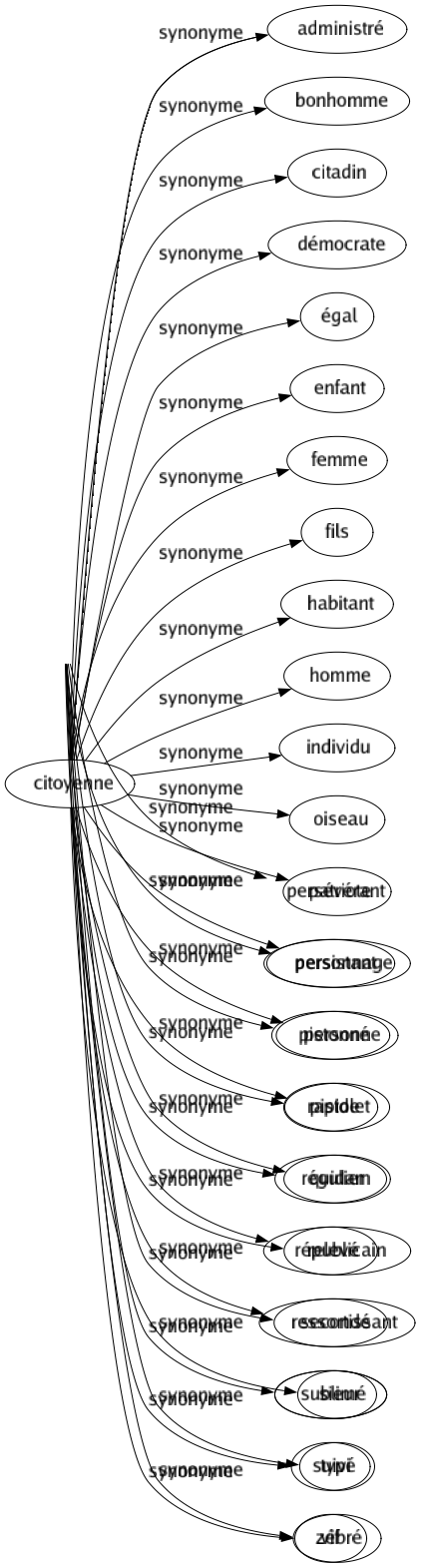 Synonyme de Citoyenne : Administré Bonhomme Citadin Démocrate Égal Enfant Femme Fils Habitant Homme Individu Oiseau Patriote Personnage Personne Pistolet Quidam Républicain Ressortissant Sieur Typé Zébré 