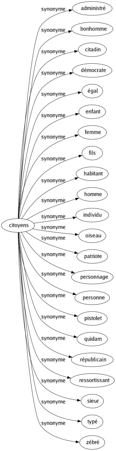 Synonyme de Citoyens : Administré Bonhomme Citadin Démocrate Égal Enfant Femme Fils Habitant Homme Individu Oiseau Patriote Personnage Personne Pistolet Quidam Républicain Ressortissant Sieur Typé Zébré 