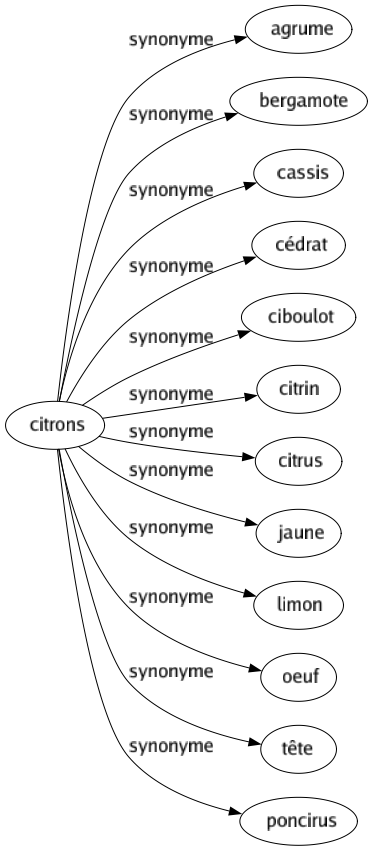 Synonyme de Citrons : Agrume Bergamote Cassis Cédrat Ciboulot Citrin Citrus Jaune Limon Oeuf Tête Poncirus 