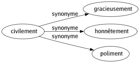 Synonyme de Civilement : Gracieusement Honnêtement Poliment 