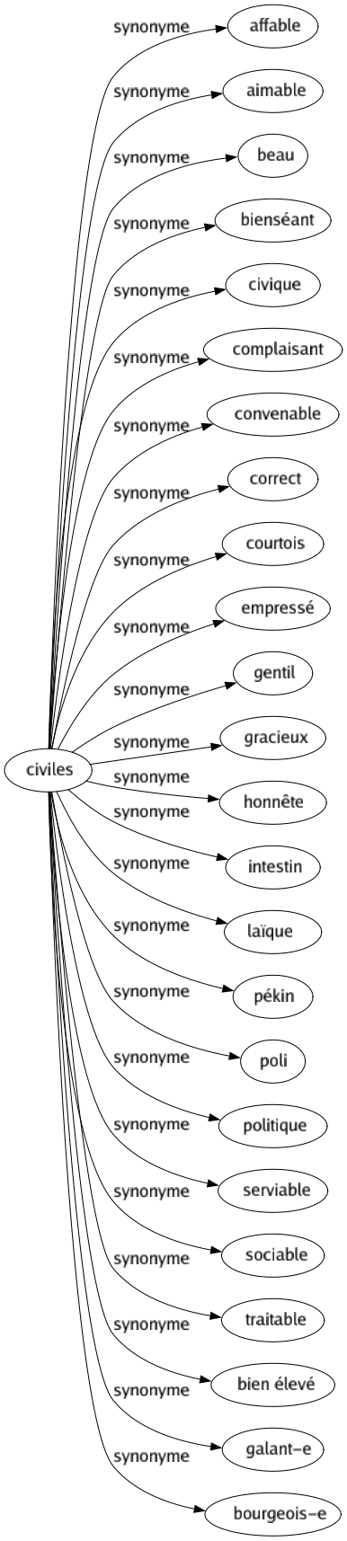 Synonyme de Civiles : Affable Aimable Beau Bienséant Civique Complaisant Convenable Correct Courtois Empressé Gentil Gracieux Honnête Intestin Laïque Pékin Poli Politique Serviable Sociable Traitable Bien élevé Galant-e Bourgeois-e 