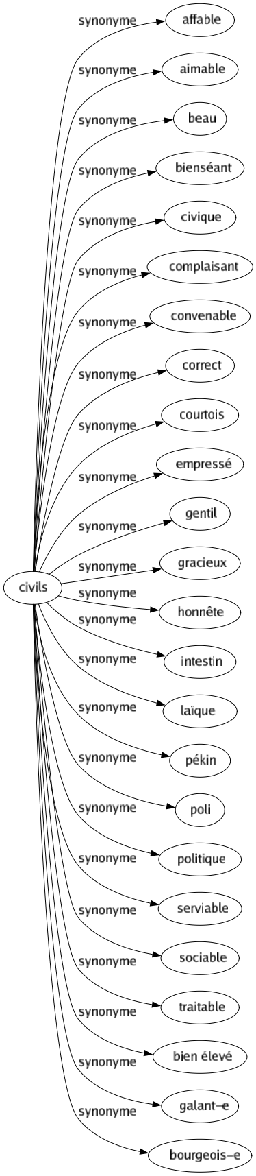 Synonyme de Civils : Affable Aimable Beau Bienséant Civique Complaisant Convenable Correct Courtois Empressé Gentil Gracieux Honnête Intestin Laïque Pékin Poli Politique Serviable Sociable Traitable Bien élevé Galant-e Bourgeois-e 