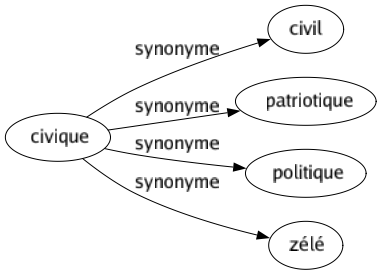 Synonyme de Civique : Civil Patriotique Politique Zélé 