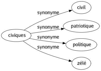 Synonyme de Civiques : Civil Patriotique Politique Zélé 