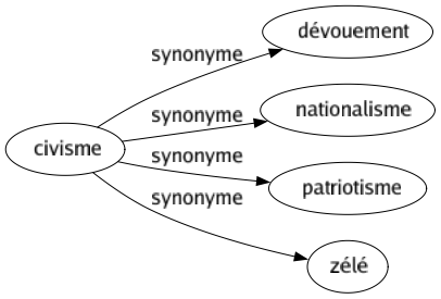 Synonyme de Civisme : Dévouement Nationalisme Patriotisme Zélé 