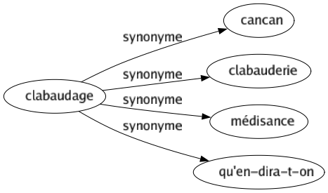 Synonyme de Clabaudage : Cancan Clabauderie Médisance Qu'en-dira-t-on 