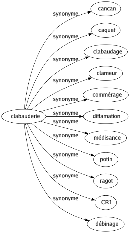 Synonyme de Clabauderie : Cancan Caquet Clabaudage Clameur Commérage Diffamation Médisance Potin Ragot Cri Débinage 