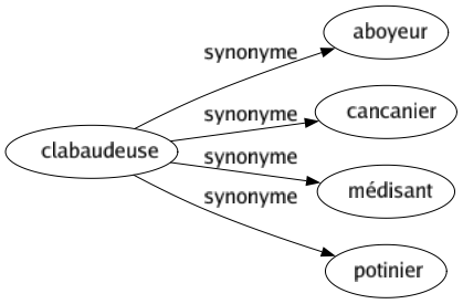 Synonyme de Clabaudeuse : Aboyeur Cancanier Médisant Potinier 