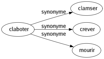 Synonyme de Claboter : Clamser Crever Mourir 