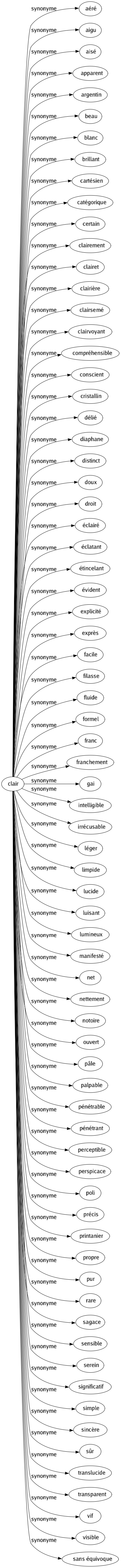 Synonyme de Clair : Aéré Aigu Aisé Apparent Argentin Beau Blanc Brillant Cartésien Catégorique Certain Clairement Clairet Clairière Clairsemé Clairvoyant Compréhensible Conscient Cristallin Délié Diaphane Distinct Doux Droit Éclairé Éclatant Étincelant Évident Explicité Exprès Facile Filasse Fluide Formel Franc Franchement Gai Intelligible Irrécusable Léger Limpide Lucide Luisant Lumineux Manifesté Net Nettement Notoire Ouvert Pâle Palpable Pénétrable Pénétrant Perceptible Perspicace Poli Précis Printanier Propre Pur Rare Sagace Sensible Serein Significatif Simple Sincère Sûr Translucide Transparent Vif Visible Sans équivoque 