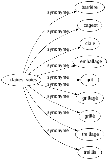 Synonyme de Claires-voies : Barrière Cageot Claie Emballage Gril Grillagé Grillé Treillage Treillis 