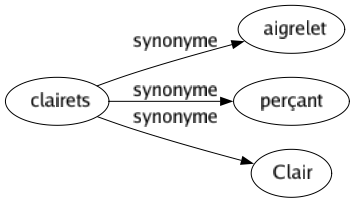 Synonyme de Clairets : Aigrelet Perçant Clair 