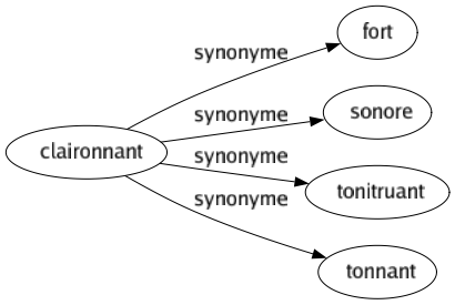 Synonyme de Claironnant : Fort Sonore Tonitruant Tonnant 