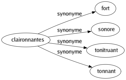 Synonyme de Claironnantes : Fort Sonore Tonitruant Tonnant 