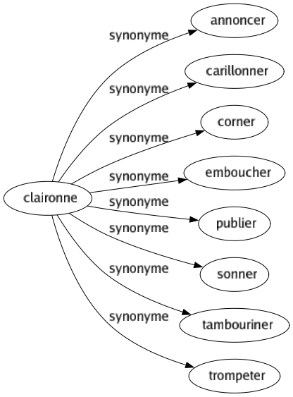 Synonyme de Claironne : Annoncer Carillonner Corner Emboucher Publier Sonner Tambouriner Trompeter 