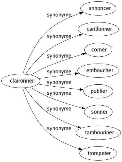 Synonyme de Claironner : Annoncer Carillonner Corner Emboucher Publier Sonner Tambouriner Trompeter 