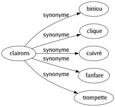 Synonyme de Clairons : Biniou Clique Cuivré Fanfare Trompette 