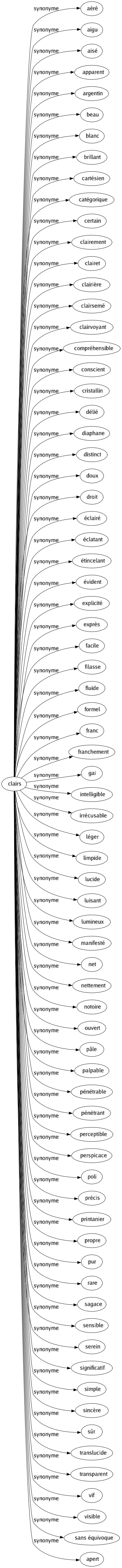 Synonyme de Clairs : Aéré Aigu Aisé Apparent Argentin Beau Blanc Brillant Cartésien Catégorique Certain Clairement Clairet Clairière Clairsemé Clairvoyant Compréhensible Conscient Cristallin Délié Diaphane Distinct Doux Droit Éclairé Éclatant Étincelant Évident Explicité Exprès Facile Filasse Fluide Formel Franc Franchement Gai Intelligible Irrécusable Léger Limpide Lucide Luisant Lumineux Manifesté Net Nettement Notoire Ouvert Pâle Palpable Pénétrable Pénétrant Perceptible Perspicace Poli Précis Printanier Propre Pur Rare Sagace Sensible Serein Significatif Simple Sincère Sûr Translucide Transparent Vif Visible Sans équivoque Apert 