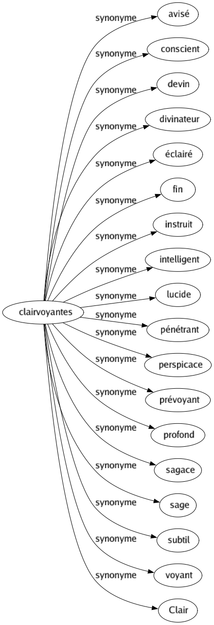 Synonyme de Clairvoyantes : Avisé Conscient Devin Divinateur Éclairé Fin Instruit Intelligent Lucide Pénétrant Perspicace Prévoyant Profond Sagace Sage Subtil Voyant Clair 