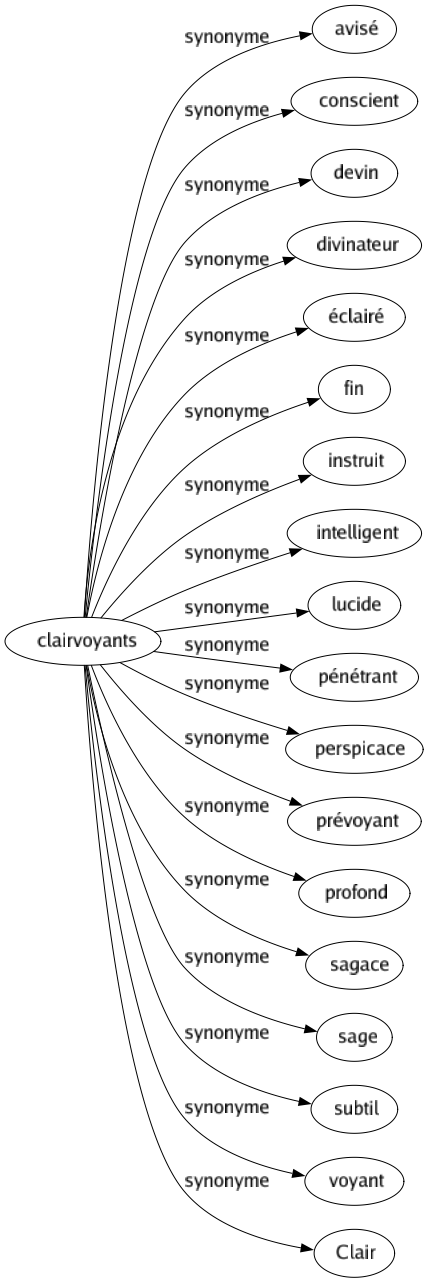 Synonyme de Clairvoyants : Avisé Conscient Devin Divinateur Éclairé Fin Instruit Intelligent Lucide Pénétrant Perspicace Prévoyant Profond Sagace Sage Subtil Voyant Clair 