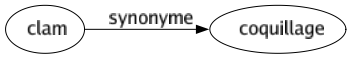 Synonyme de Clam : Coquillage 