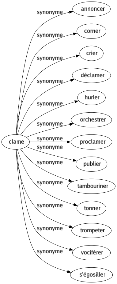 Synonyme de Clame : Annoncer Corner Crier Déclamer Hurler Orchestrer Proclamer Publier Tambouriner Tonner Trompeter Vociférer S'égosiller 