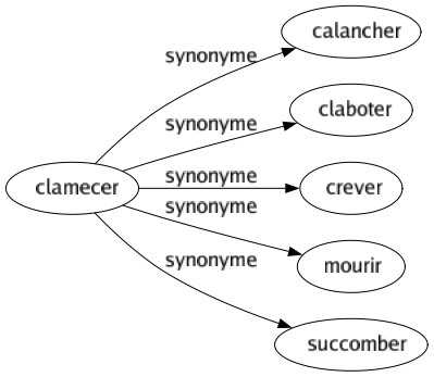 Synonyme de Clamecer : Calancher Claboter Crever Mourir Succomber 