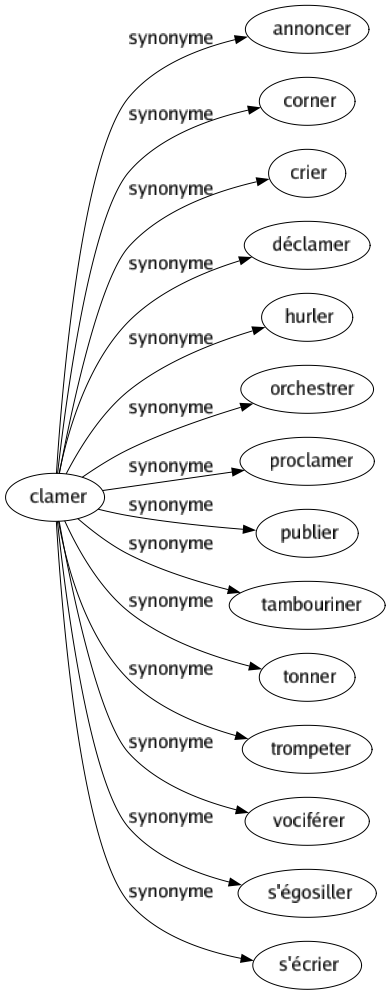 Synonyme de Clamer : Annoncer Corner Crier Déclamer Hurler Orchestrer Proclamer Publier Tambouriner Tonner Trompeter Vociférer S'égosiller S'écrier 