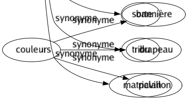 Synonyme de Clans : Association Bandé Boutique Cabale Camarilla Camp Caste Cellule Cénacle Cerclé Chapelle Classé Clique Colonie Côté Coterie Division Église Faction Famille Fratrie Groupé Horde Lignée Ligué Mafia Parti Patriclan Phalange Réunion Secte Société Sorte Tribu Matriclan 