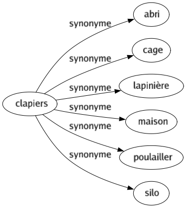 Synonyme de Clapiers : Abri Cage Lapinière Maison Poulailler Silo 