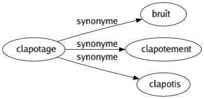 Synonyme de Clapotage : Bruît Clapotement Clapotis 