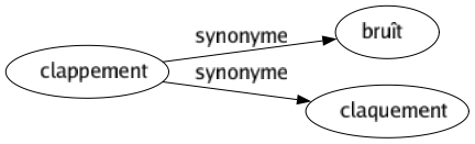 Synonyme de Clappement : Bruît Claquement 