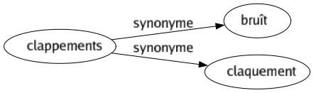 Synonyme de Clappements : Bruît Claquement 