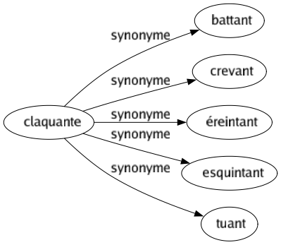 Synonyme de Claquante : Battant Crevant Éreintant Esquintant Tuant 