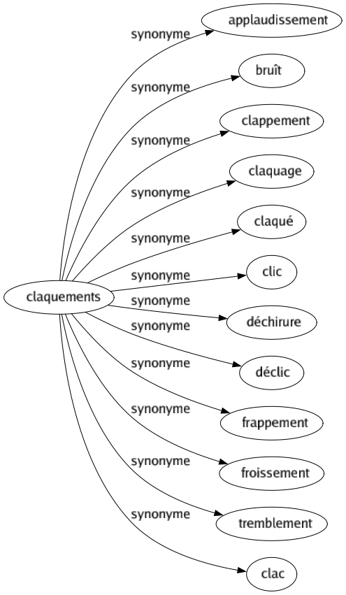 Synonyme de Claquements : Applaudissement Bruît Clappement Claquage Claqué Clic Déchirure Déclic Frappement Froissement Tremblement Clac 