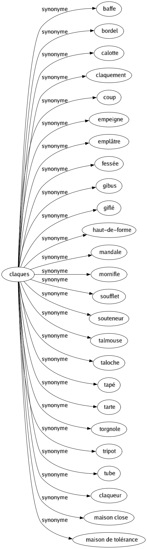 Synonyme de Claques : Baffe Bordel Calotte Claquement Coup Empeigne Emplâtre Fessée Gibus Giflé Haut-de-forme Mandale Mornifle Soufflet Souteneur Talmouse Taloche Tapé Tarte Torgnole Tripot Tube Claqueur Maison close Maison de tolérance 