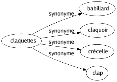 Synonyme de Claquettes : Babillard Claquoir Crécelle Clap 