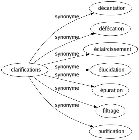 Synonyme de Clarifications : Décantation Défécation Éclaircissement Élucidation Épuration Filtrage Purification 