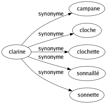 Synonyme de Clarine : Campane Cloche Clochette Sonnaillé Sonnette 