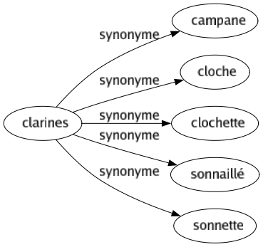 Synonyme de Clarines : Campane Cloche Clochette Sonnaillé Sonnette 