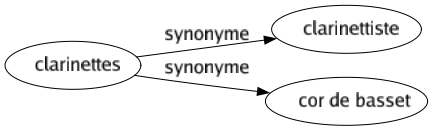 Synonyme de Clarinettes : Clarinettiste Cor de basset 