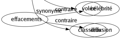 Synonyme de Classe : Acabit Aristocratie Calibré Caractère Carrure Caste Catégorie Chic Chien Clan Condition Contingent Couché Cours Degré Dimension Distinction Division École Élégance Envergure Espèce Étagé État Famille Gabarit Génie Genre Gent Gradé Groupé Leçon Mérité Nature Niveau Ordre Panaché Présence Prolétariat Promotion Qualité Quille Racé Rang Sérié Société Sorte Sous-classe Standing Stature Strate Talent Tournure Typé Valeur Volée Classieux 