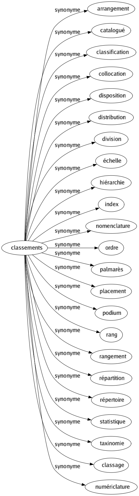 Synonyme de Classements : Arrangement Catalogué Classification Collocation Disposition Distribution Division Échelle Hiérarchie Index Nomenclature Ordre Palmarès Placement Podium Rang Rangement Répartition Répertoire Statistique Taxinomie Classage Numériclature 