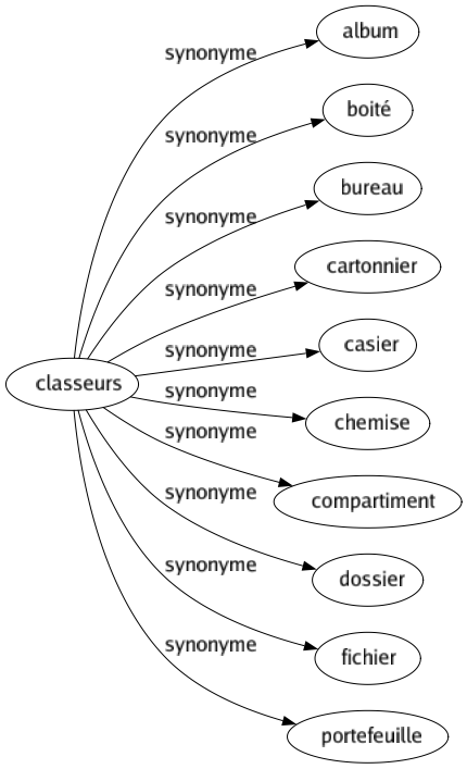 Synonyme de Classeurs : Album Boité Bureau Cartonnier Casier Chemise Compartiment Dossier Fichier Portefeuille 