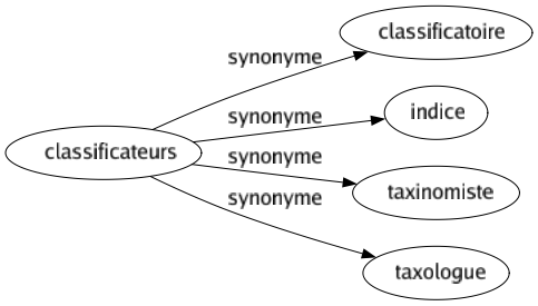 Synonyme de Classificateurs : Classificatoire Indice Taxinomiste Taxologue 
