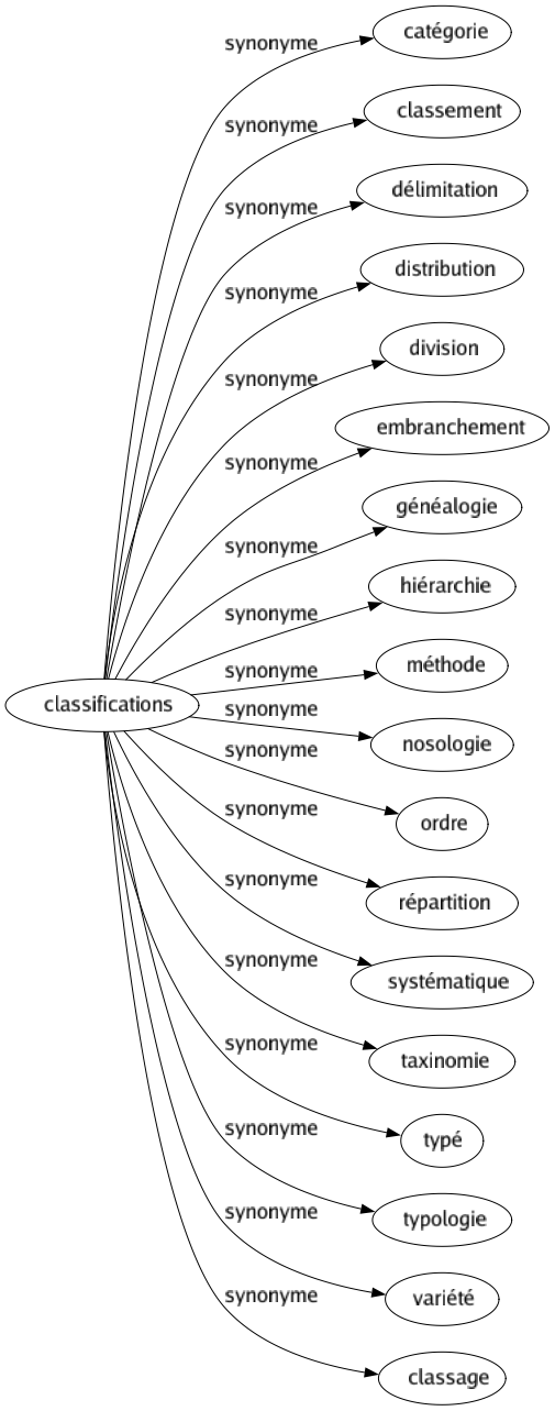 Synonyme de Classifications : Catégorie Classement Délimitation Distribution Division Embranchement Généalogie Hiérarchie Méthode Nosologie Ordre Répartition Systématique Taxinomie Typé Typologie Variété Classage 